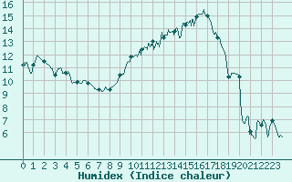 Courbe de l'humidex pour Istres (13)