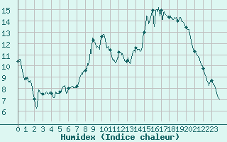 Courbe de l'humidex pour Metz-Nancy-Lorraine (57)