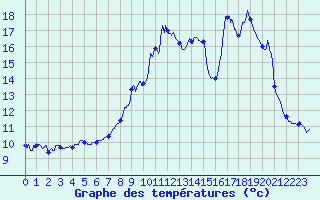 Courbe de tempratures pour Cazats (33)