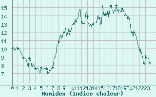 Courbe de l'humidex pour Cherbourg (50)