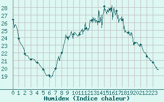 Courbe de l'humidex pour Evreux (27)