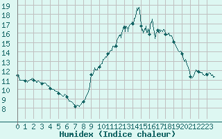 Courbe de l'humidex pour Biscarrosse (40)