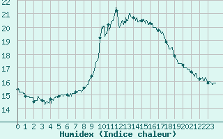Courbe de l'humidex pour Solenzara - Base arienne (2B)
