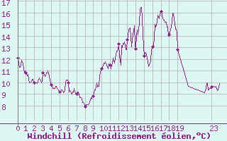 Courbe du refroidissement olien pour Lauzerte (82)