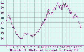 Courbe du refroidissement olien pour Cognac (16)