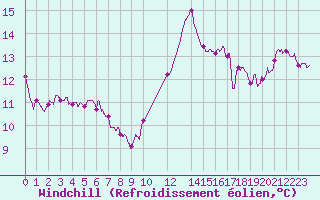 Courbe du refroidissement olien pour Cap Ferret (33)