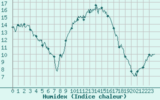 Courbe de l'humidex pour Reims-Prunay (51)