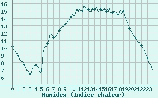 Courbe de l'humidex pour Aix-en-Provence (13)