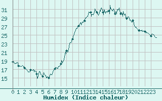 Courbe de l'humidex pour Dijon / Longvic (21)