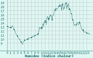 Courbe de l'humidex pour L'Aigle (61)