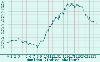 Courbe de l'humidex pour Biarritz (64)