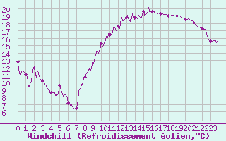 Courbe du refroidissement olien pour Albi (81)