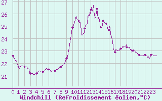 Courbe du refroidissement olien pour Ste (34)