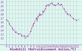 Courbe du refroidissement olien pour Le Mans (72)