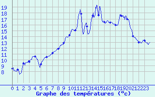 Courbe de tempratures pour Lamotte-Beuvron (41)
