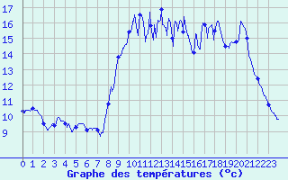 Courbe de tempratures pour Englesqueville-la-Perce (14)