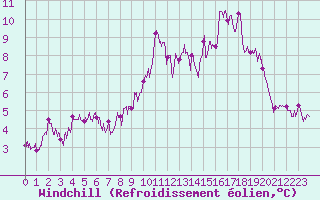 Courbe du refroidissement olien pour La Mure (38)