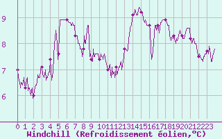 Courbe du refroidissement olien pour Ploudalmezeau (29)