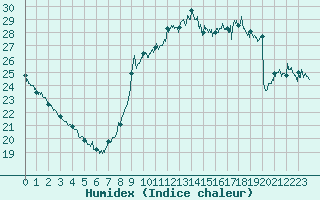 Courbe de l'humidex pour Nice (06)