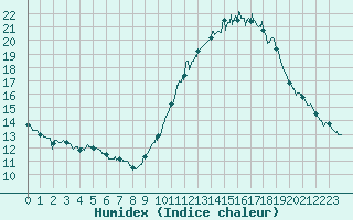 Courbe de l'humidex pour Rochefort Saint-Agnant (17)