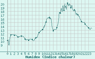 Courbe de l'humidex pour Agen (47)