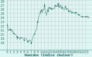Courbe de l'humidex pour Biarritz (64)