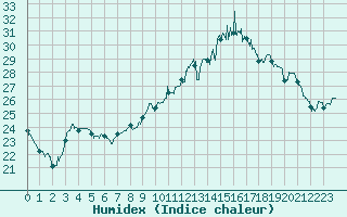 Courbe de l'humidex pour Pau (64)