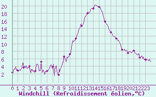 Courbe du refroidissement olien pour Saint-Auban (04)