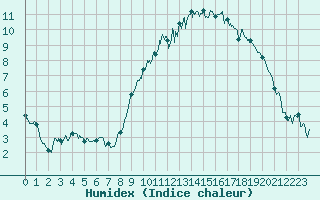 Courbe de l'humidex pour Deauville (14)