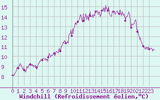 Courbe du refroidissement olien pour Le Havre - Octeville (76)