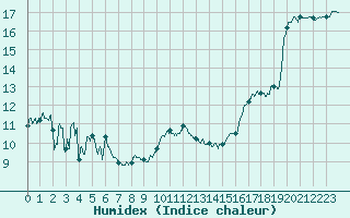 Courbe de l'humidex pour Biarritz (64)