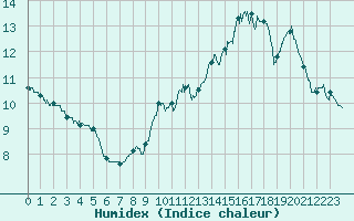 Courbe de l'humidex pour Montluon (03)