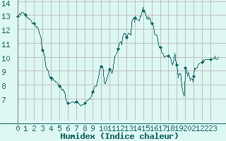 Courbe de l'humidex pour Metz-Nancy-Lorraine (57)