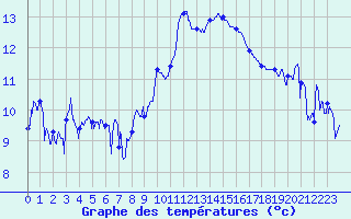 Courbe de tempratures pour Solenzara - Base arienne (2B)
