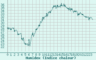 Courbe de l'humidex pour Marignane (13)
