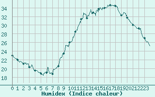Courbe de l'humidex pour Embrun (05)