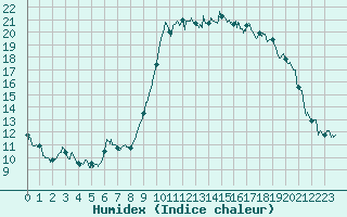 Courbe de l'humidex pour Ajaccio - Campo dell'Oro (2A)