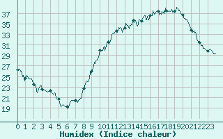 Courbe de l'humidex pour Orange (84)