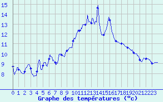 Courbe de tempratures pour Dax (40)