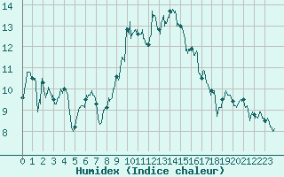 Courbe de l'humidex pour Strasbourg (67)