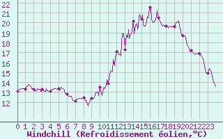 Courbe du refroidissement olien pour Chteauroux (36)