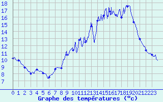 Courbe de tempratures pour Chareil-Cintrat (03)