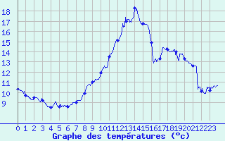 Courbe de tempratures pour Cessy (01)