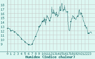 Courbe de l'humidex pour Laval (53)