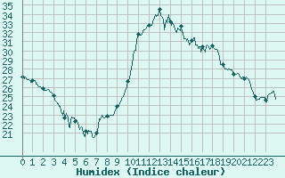 Courbe de l'humidex pour Cazaux (33)