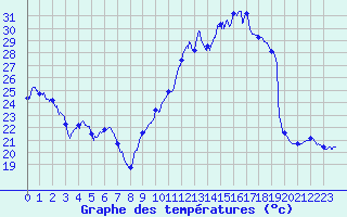 Courbe de tempratures pour Albi (81)