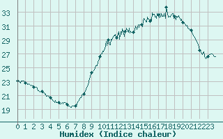 Courbe de l'humidex pour Laval (53)
