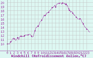 Courbe du refroidissement olien pour Mont-Aigoual (30)