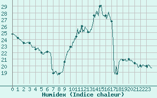 Courbe de l'humidex pour Millau - Soulobres (12)