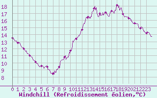 Courbe du refroidissement olien pour Pointe de Chassiron (17)